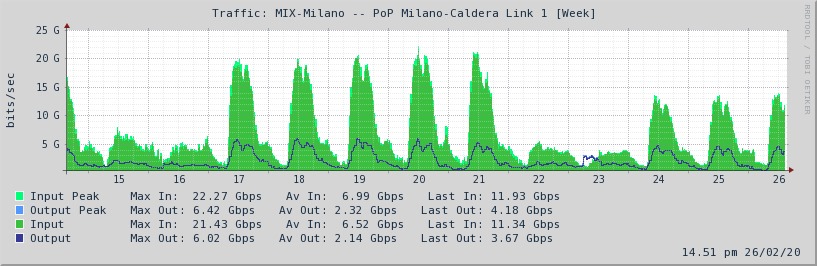 Internet in Italia e Coronavirus